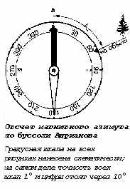 Схема движения по азимуту