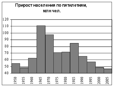 Прирост населения по пятилетиям, млн чел. 