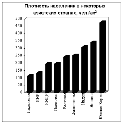 Плотность населения в некоторых азиатских странах, чел./км2