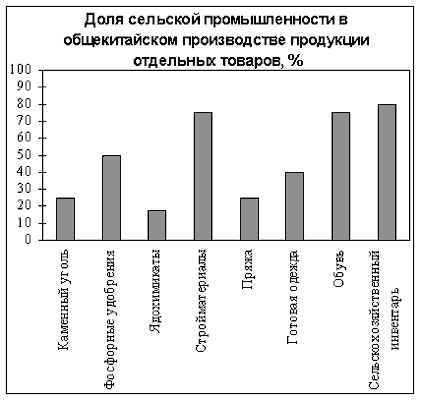 Доля сельской промышленности в общекитайском производстве продукции отдельных товаров, %