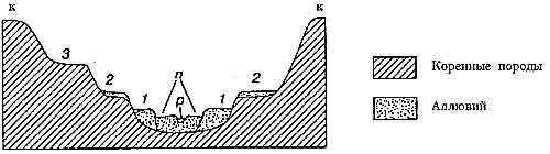 Рис. 26. Речные террасы