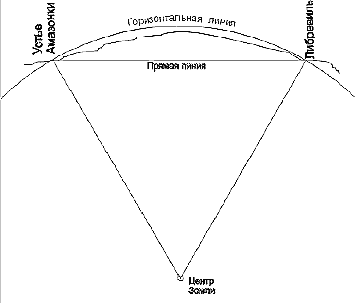 Рис. 2. Прямая и горизонтальная линии, соединяющие  противоположные стороны океанической впадины