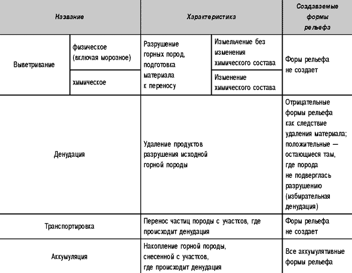 Разделение экзогенных процессов по направлению действия