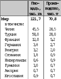 Ведущие производители семян мака в мире, 2000 г.