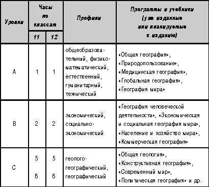 Уровневая и профильная
    дифференциация содержания школьной географии