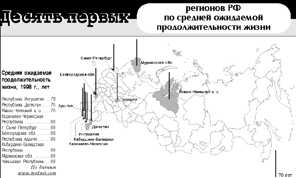 Десять первых регионов РФ по средней ожидаемой продолжительности жизни