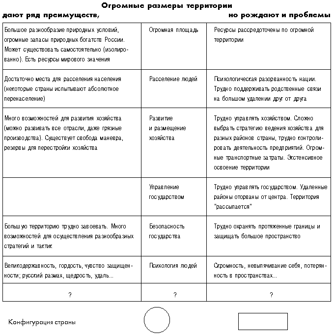 Таблица исследование территории россии 8 класс