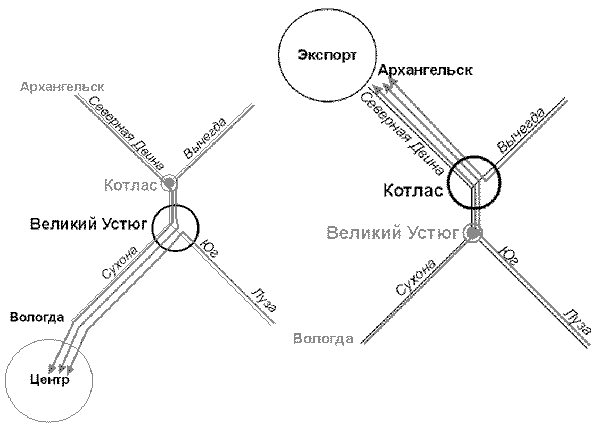 Когда земля смотрит на Центральный район, в сухонско-югско-вычегодско-двинском узле естественно главенствует Великий Устюг. В экстравертной экономике рано или поздно должен был выдвинуться Котлас (который вместо Устюга становится узлом трех лучей)