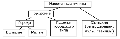 Типы населенных пунктов