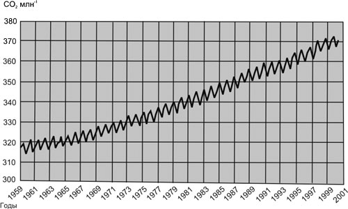 Рис. 1 Знаменитая гавайская пила — кривая изменения содержания атмосферного СО2 на станции Мауна-Лоа на Гавайских островах. Кривая считается глобальным эталоном; на других станциях значения концентраций несколько отличаются, но траектории их хода в основном похожи Источник: Global Environment Outlook 3. UNEP, 2002