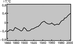 Рис. 2 Изменение средней глобальной температуры воздуха у поверхности Земли за последние 140 лет. Оценка Межправительственной группы экспертов по изменениям климата. Программа ООН и ВМО Источник: Global Environment Outlook 3. UNEP, 2002