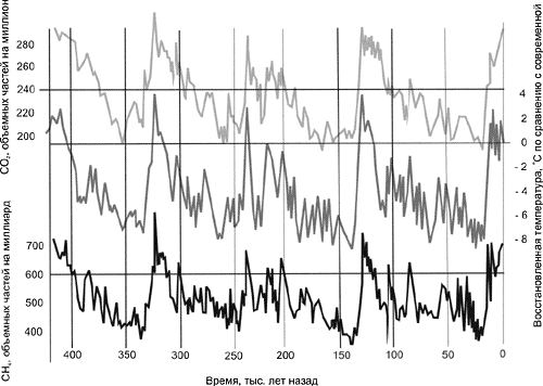 Рис. 3 Кривые содержания атмосферного CO2 и CH4 (верхний и нижний графики; шкалы слева) и изменения температуры приземного воздуха (средний график; шкала справа) в течение 420 тыс. лет по данным бурения ледникового щита на станции Восток в Антарктиде