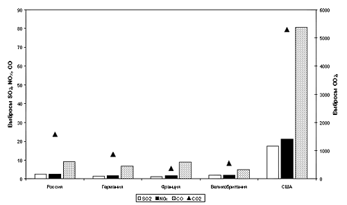 Рис. 1. Выбросы вредных веществ в атмосферу по отдельным странам, 1996 г., млн т