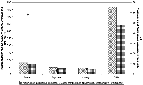 Рис. 2. Использование водных ресурсов по отдельным странам