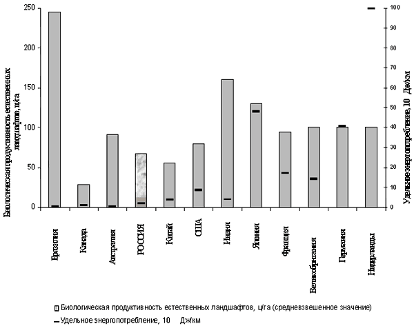 Рис. 5. Продуктивность ландшафтов и удельное (на единицу площади) энергопотребление по отдельным странам