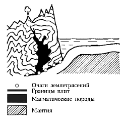 Рис. 6. Схождение литосферных плит с океанической и континентальной корой