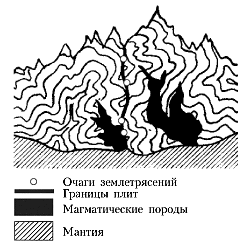 Рис. 7. Схождение двух литосферных плит с континентальной корой