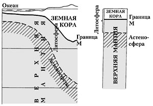 Рис. 1. Соотношение земной коры, мантии и литосферы 