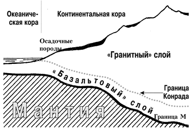 Рис. 3. Строение континентальной и океанической земной коры по традиционным представлениям