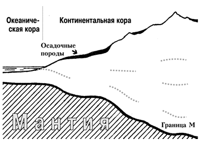 Рис. 4. Строение континентальной и океанической земной коры по современным представлениям