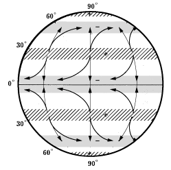 Рис. 3. Схема общей циркуляции атмосферы