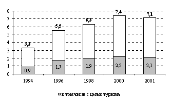 Рис. 3. Въезд в Россию иностранных граждан (из стран вне СНГ), млн чел.