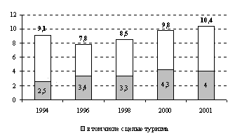 Рис. 4. Выезд за границу российских граждан (в страны вне СНГ), млн чел.