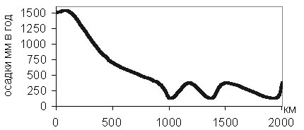 Распределение среднегодового количества осадков по меридиану на двух материках для варианта I