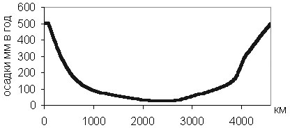 Распределение среднегодового количества осадков по меридиану на двух материках для варианта II