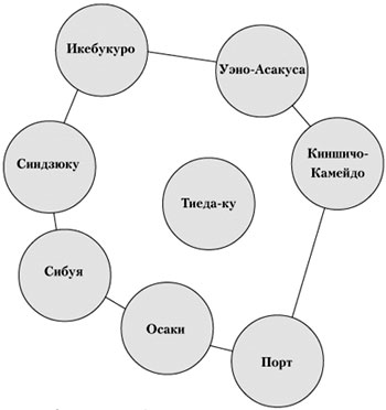 Схема. Основные районы Токио