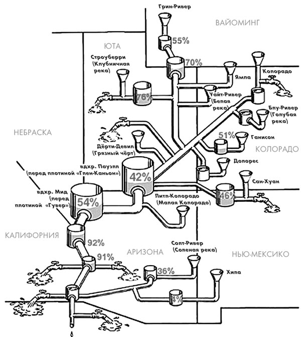 Схема – модель бассейна реки Колорадо