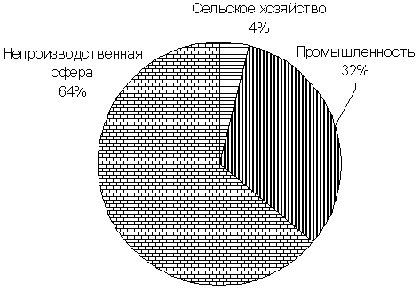 Ввп конго диаграмма