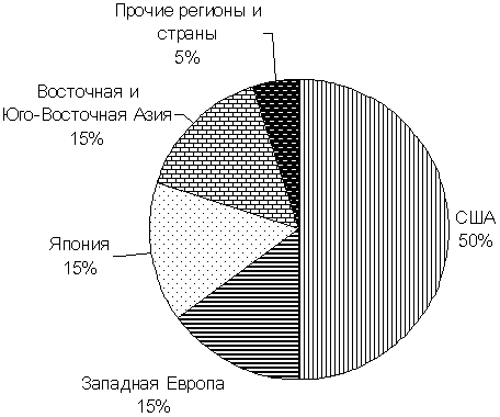 Рис. 4. География производства компьютеров в конце XX в.