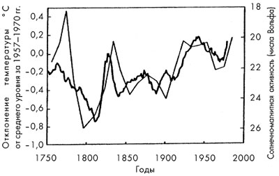 Рис. 2. Корреляция температурных колебаний в Северном полушарии с магнитной активностью Солнца (с числами Вольфа)