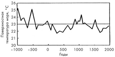 Рис. 3. Поверхностные температуры Саргассова моря (с осреднением около 50 лет), определенные по изотопным отношениям кислорода в остатках планктонных морских организмов, погребенных в донных отложениях 