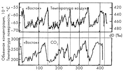 Рис. 4. Корреляция изменений концентраций углекислого газа с изменениями температуры воздуха за последние 420 тыс. лет на антарктической станции Восток (на графиках время направлено справа налево). Данные по концентрациям СО2 и температуре получены по керну скважины во льду, пробуренной до глубины 3623 м