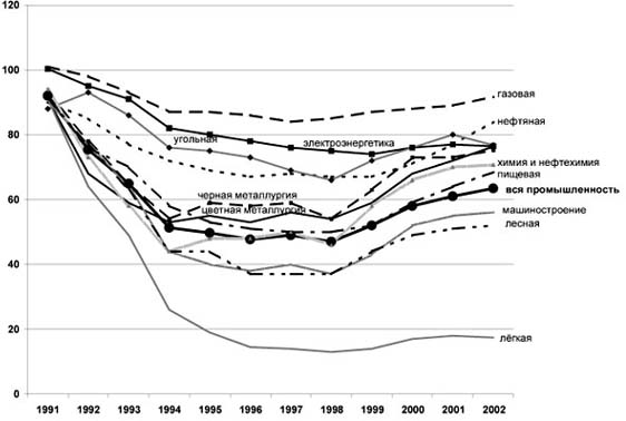 Рис. 1. Динамика производства по отраслям промышленности России (уровень 1990 г. = 100%) 