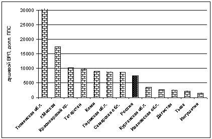 Рис. 2. Валовой региональный продукт (ВРП) на душу населения в долларах по паритету покупательной способности за 2001 г. (с корректировкой на стоимость жизни в регионе) в некоторых регионах России