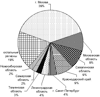 Рис. 3. Регионы России с наибольшими объемами прямых иностранных инвестиций (суммарно за 1996—2002 гг.)