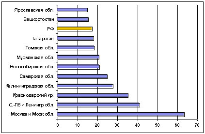 Рис. 4. Охват населения сотовой связью некоторых регионов России на конец 2003 г., % (по данным Минсвязи)