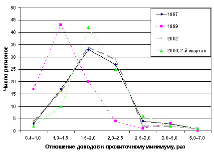 Рис. 4. Распределение регионов по отношению душевых денежных доходов к прожиточному минимуму