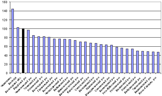 Рис. 5. Различия в средней заработной плате в муниципалитетах Вологодской области в 2002 г., к средней по области (средняя по области = 100)