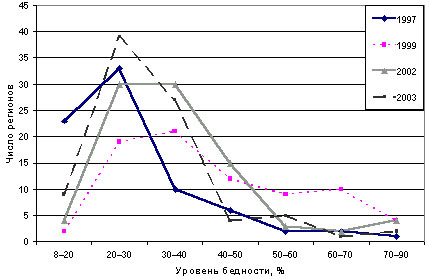 Рис. 7. Распределение регионов по уровню бедности