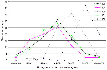 Рис. 8. Распределение регионов по ожидаемой продолжительности жизни