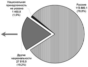 Национальный состав населения России по итогам переписи 2004 г., тыс. чел.