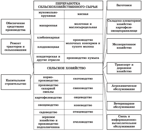 Составьте схему отраслевого состава сельского хозяйства