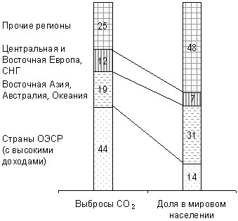 Рис. 1. На страны с высокими доходами приходится непропорционально большое количество выбросов СО2