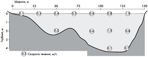Рис. 1. Определение расхода воды в реке. Цифрами в кружке обозначены скорости течения в разных местах сечения. Средняя скорость — 0,5 м/с; площадь поперечного сечения русла 550 м2; расход воды 0,5 м/с х 550 м2 = 275 м3/с