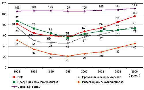 Рис. 1. Индексы основных макроэкономических показателей России (1990 г. = 100%)