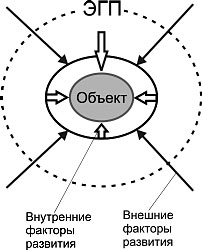 Схема факторов развития территории